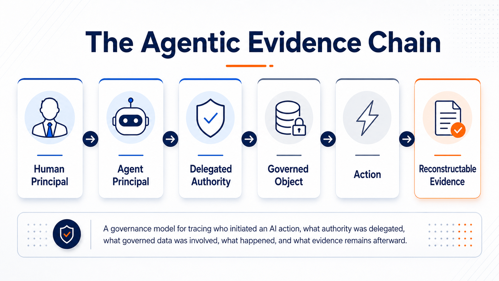Agentic AI Evidence Chain.png
