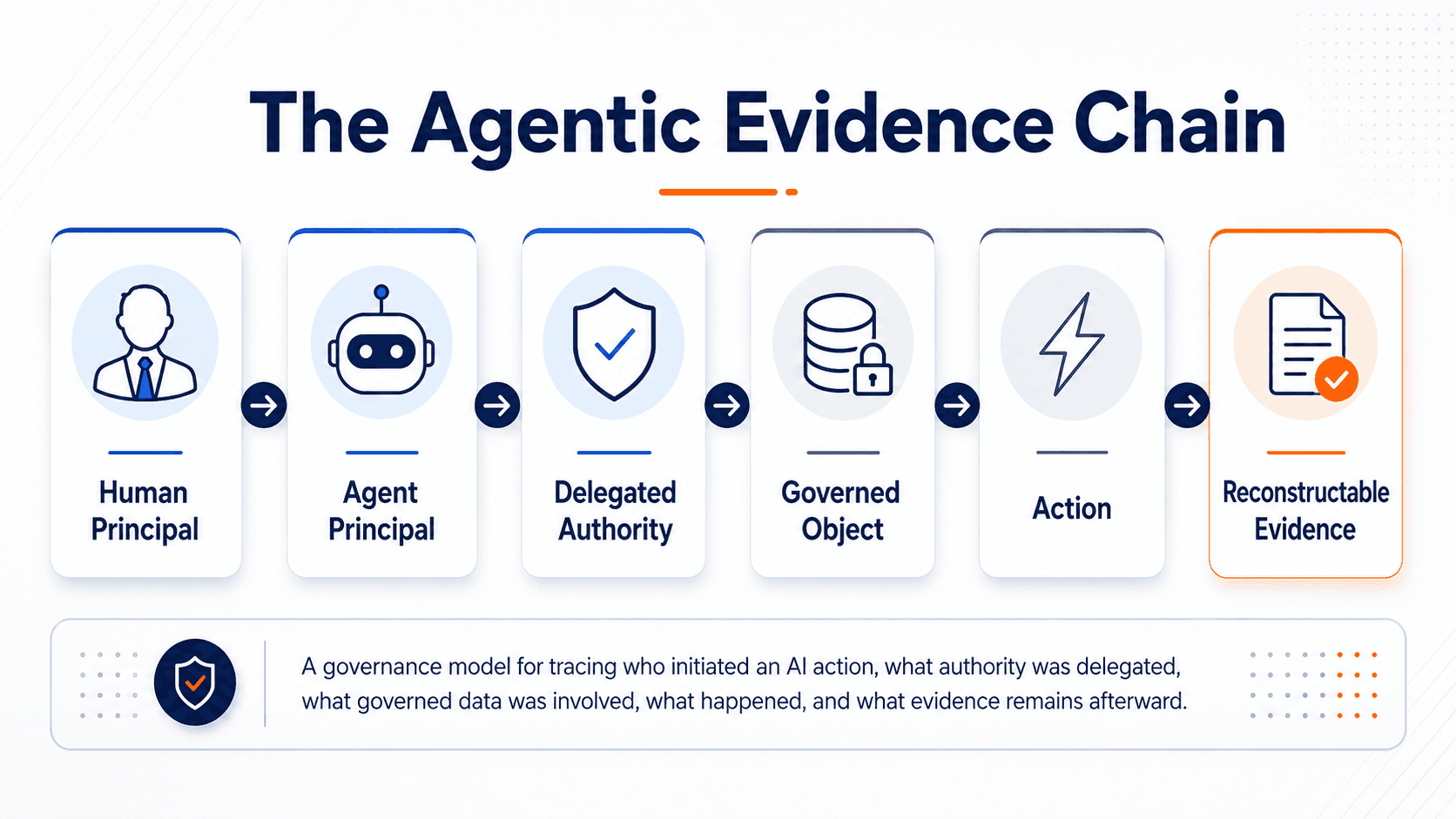 Agentic AI Evidence Chain.png