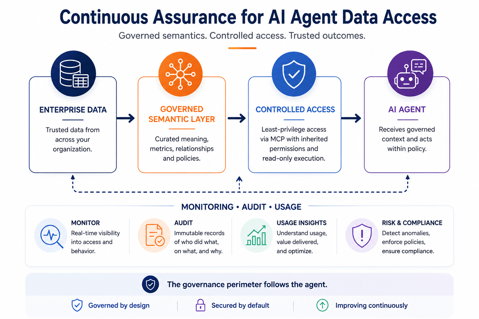 Continous Assure for AI Agent Data Acces.png
