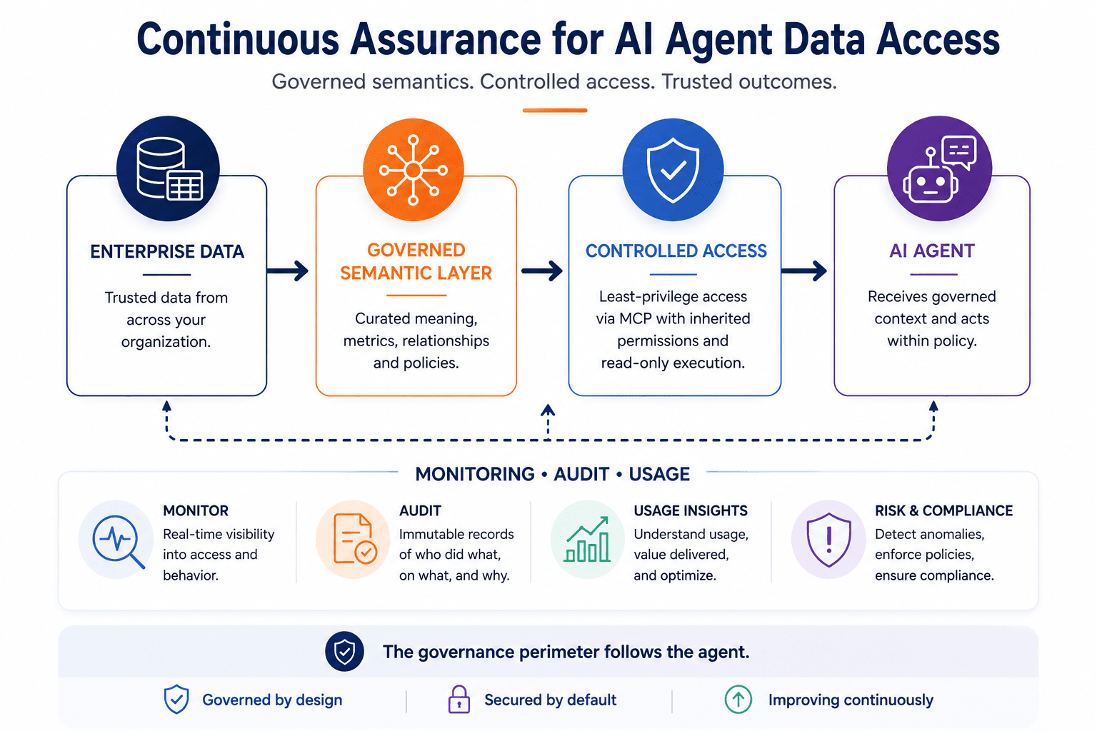 Continous Assure for AI Agent Data Acces.png